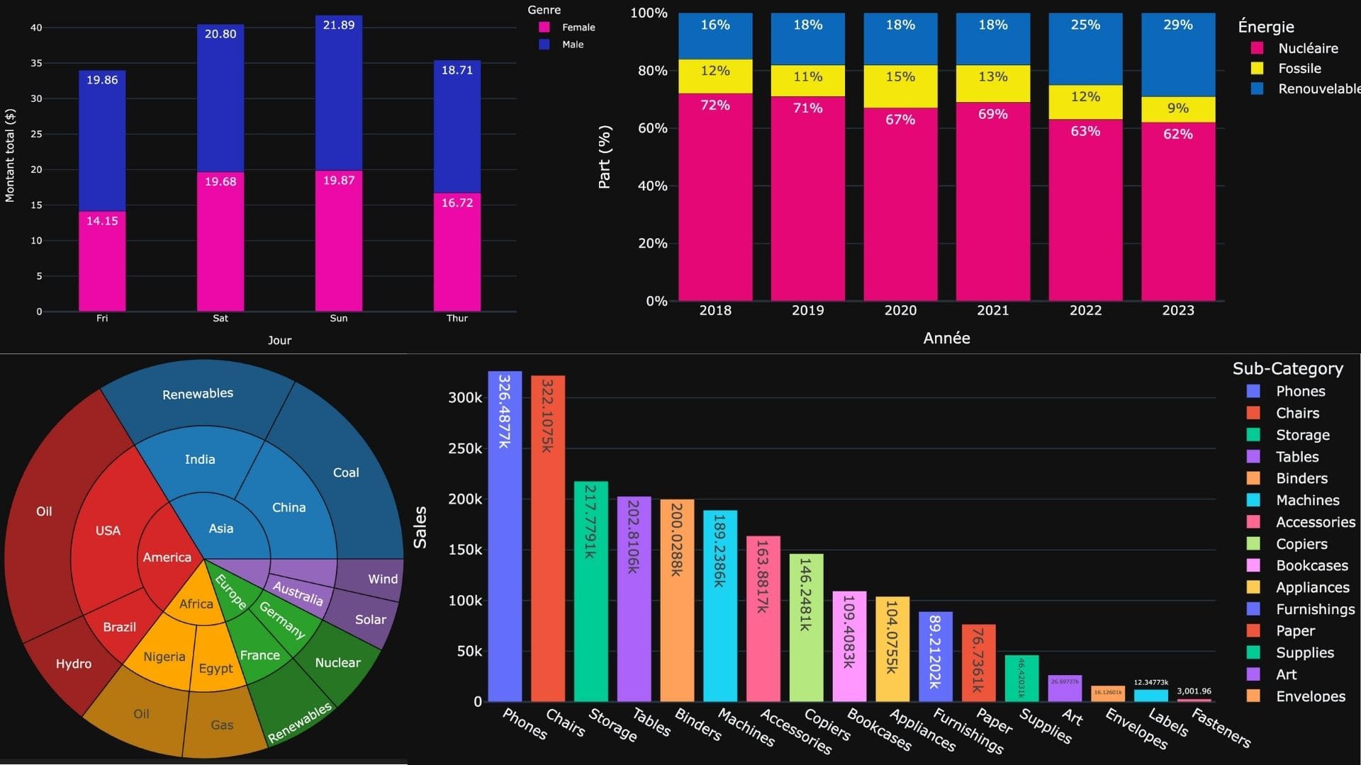 Exploration, agrégation, analyse & visualisation de données