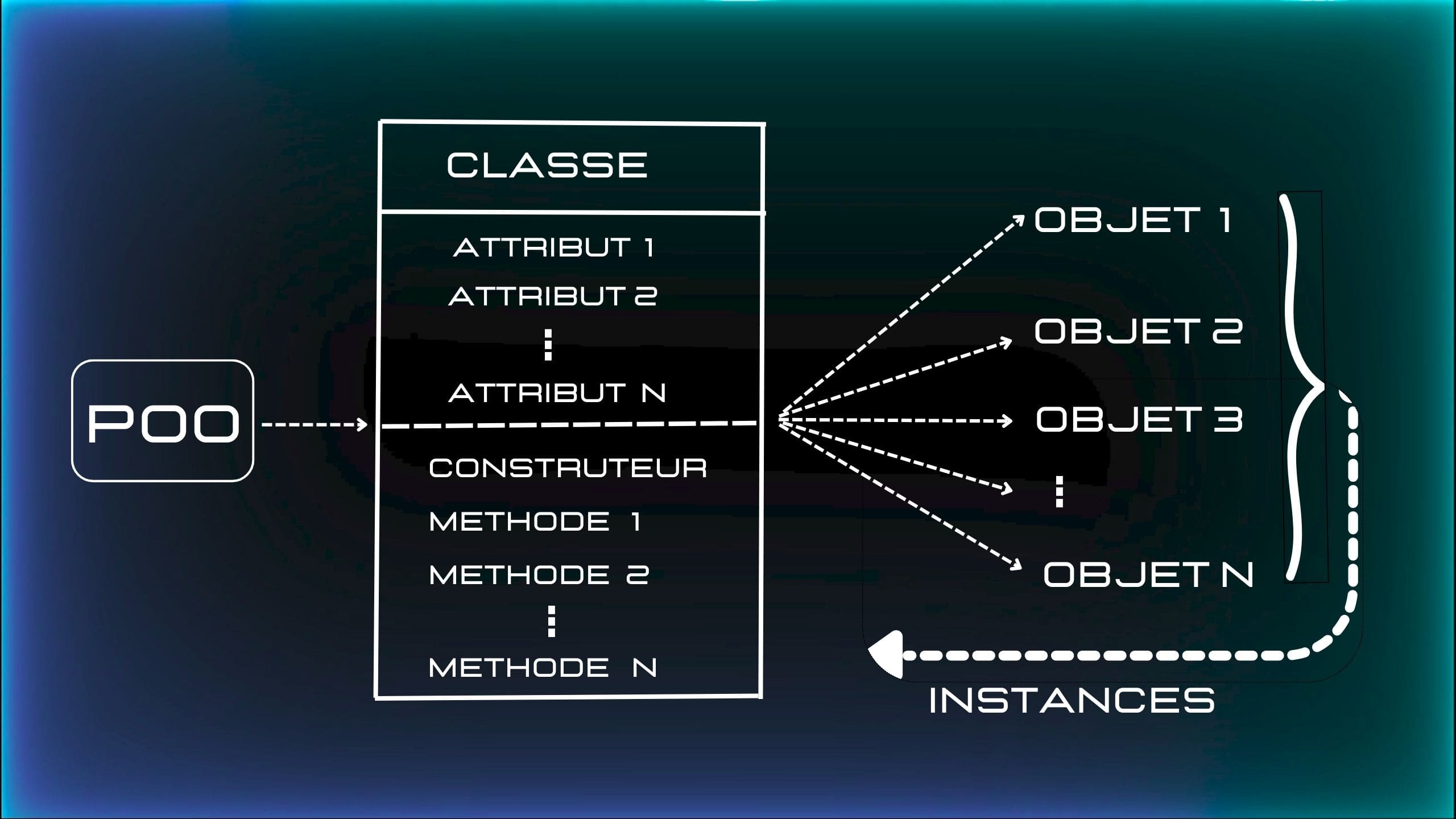 Les bases de la Programmation Orientée Objet (POO) en Python